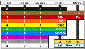 the resistors colour code chart