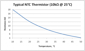 a visual graph showing the resistance charateristics of ntc thermistor when temperature rises